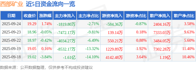 股票行情快报:西部矿业(601168)9月24日主力资金净卖出1819.80万元