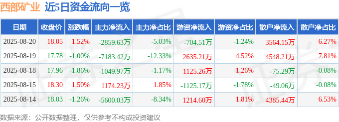 股票行情快报:西部矿业(601168)8月20日主力资金净卖出2859.63万元