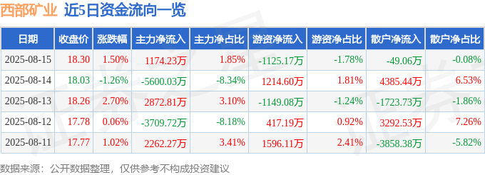 股票行情快报:西部矿业(601168)8月15日主力资金净买入1174.23万元