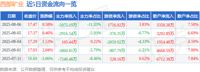 股票行情快报：西部矿业（601168）8月6日主力资金净卖出5075.19万元