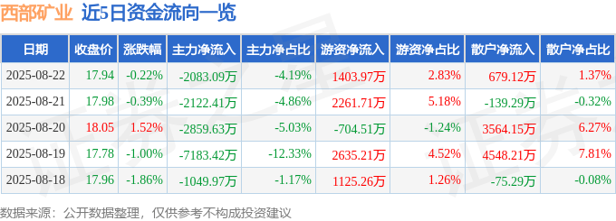 股票行情快报：西部矿业（601168）8月22日主力资金净卖出2083.09万元