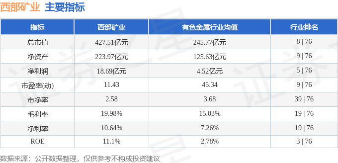 股票行情快报：西部矿业（601168）8月22日主力资金净卖出2083.09万元