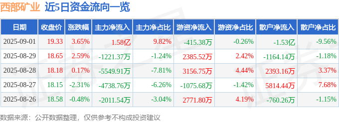 股票行情快报:西部矿业(601168)9月1日主力资金净买入1.58亿元