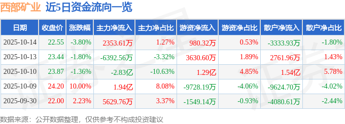 股票行情快报：西部矿业（601168）10月14日主力资金净买入2353.61万元