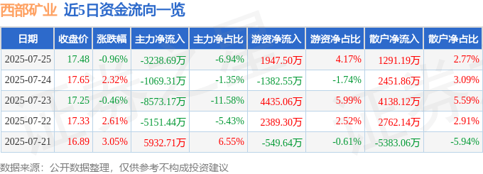 股票行情快报：西部矿业（601168）7月25日主力资金净卖出3238.69万元