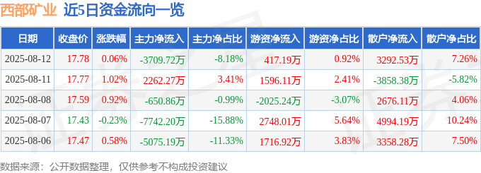 股票行情快报：西部矿业（601168）8月12日主力资金净卖出3709.72万元
