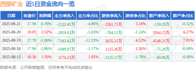股票行情快报：西部矿业（601168）8月21日主力资金净卖出2122.41万元