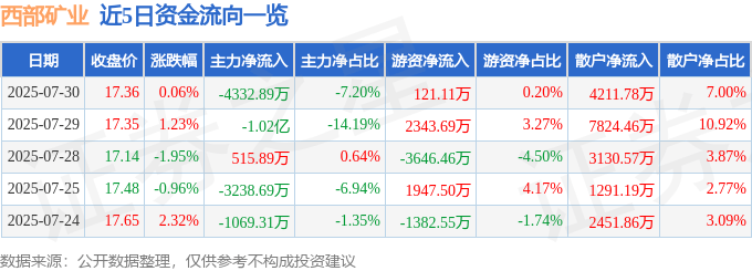 股票行情快报：西部矿业（601168）7月30日主力资金净卖出4332.89万元