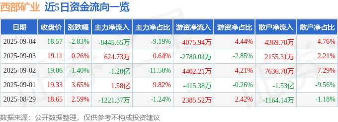 股票行情快报：西部矿业（601168）9月4日主力资金净卖出8445.65万元