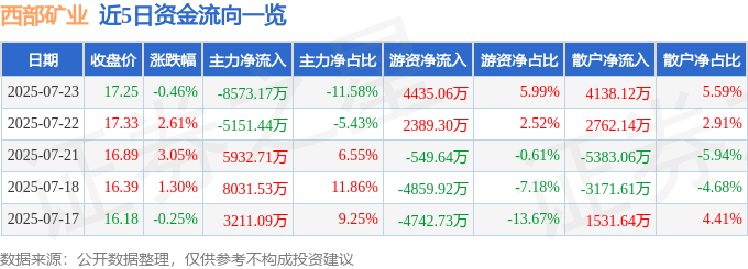 股票行情快报：西部矿业（601168）7月23日主力资金净卖出8573.17万元