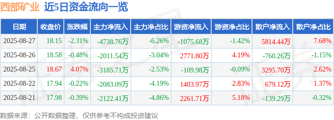 股票行情快报：西部矿业（601168）8月27日主力资金净卖出4738.76万元