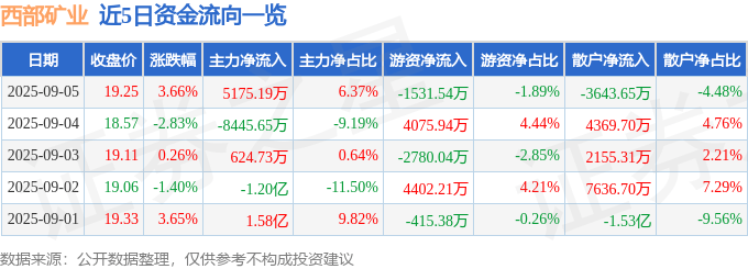 股票行情快报：西部矿业（601168）9月5日主力资金净买入5175.19万元