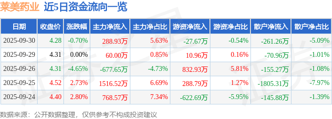 股票行情快报:莱美药业(300006)9月30日主力资金净买入288.93万元