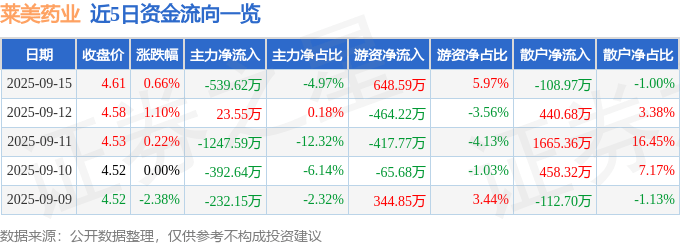 股票行情快报：莱美药业（300006）9月15日主力资金净卖出539.62万元