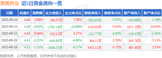 股票行情快报：莱美药业（300006）9月24日主力资金净买入768.57万元