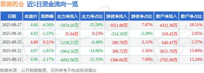 股票行情快报：莱美药业（300006）8月27日主力资金净卖出5974.26万元