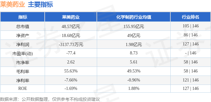 股票行情快报：莱美药业（300006）8月27日主力资金净卖出5974.26万元