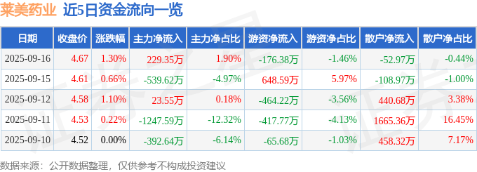 股票行情快报：莱美药业（300006）9月16日主力资金净买入229.35万元