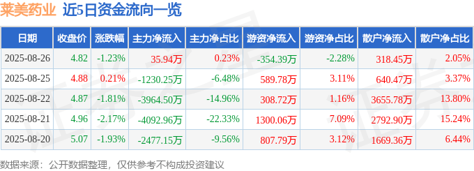 股票行情快报：莱美药业（300006）8月26日主力资金净买入35.94万元