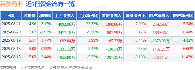股票行情快报：莱美药业（300006）8月21日主力资金净卖出4092.96万元