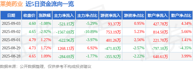 股票行情快报：莱美药业（300006）9月3日主力资金净卖出521.15万元