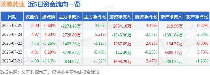 股票行情快报：莱美药业（300006）7月25日主力资金净卖出2274.18万元