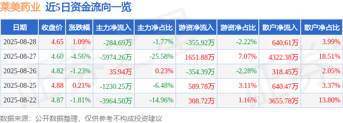 股票行情快报:莱美药业(300006)8月28日主力资金净卖出284.69万元