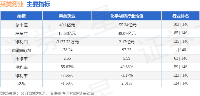 股票行情快报:莱美药业(300006)8月28日主力资金净卖出284.69万元