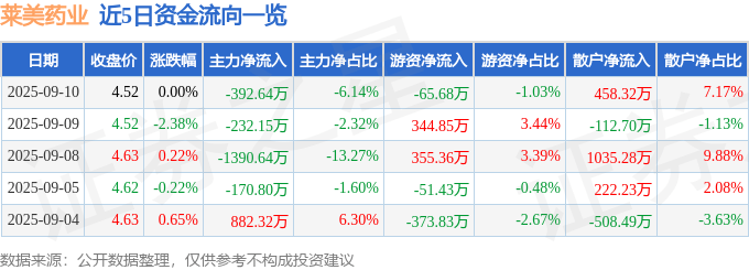 股票行情快报：莱美药业（300006）9月10日主力资金净卖出392.64万元