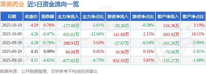 股票行情快报：莱美药业（300006）10月10日主力资金净卖出177.06万元