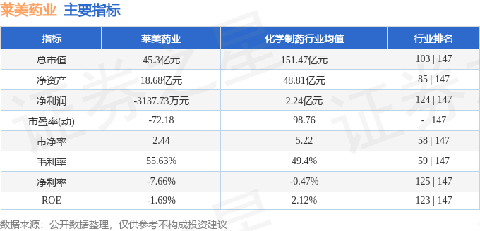 股票行情快报：莱美药业（300006）10月10日主力资金净卖出177.06万元