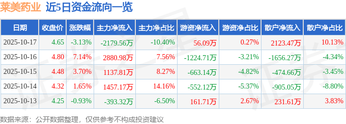 股票行情快报：莱美药业（300006）10月17日主力资金净卖出2179.56万元