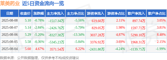 股票行情快报：莱美药业（300006）8月8日主力资金净卖出1517.34万元