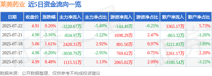 股票行情快报：莱美药业（300006）7月22日主力资金净卖出3220.67万元