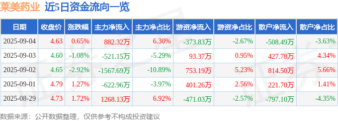 股票行情快报：莱美药业（300006）9月4日主力资金净买入882.32万元