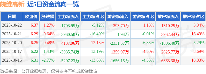 股票行情快报：皖维高新（600063）10月22日主力资金净卖出1703.95万元