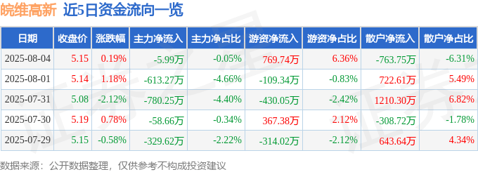 股票行情快报:皖维高新(600063)8月4日主力资金净卖出5.99万元