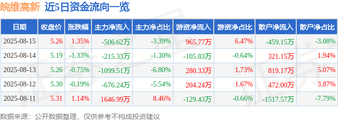 股票行情快报：皖维高新（600063）8月15日主力资金净卖出506.62万元