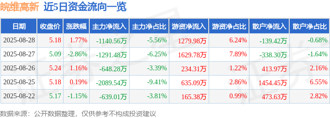 股票行情快报：皖维高新（600063）8月28日主力资金净卖出1140.56万元
