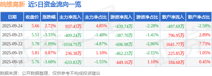 股票行情快报:皖维高新(600063)9月24日主力资金净买入937.43万元