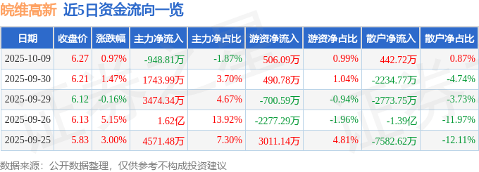 股票行情快报：皖维高新（600063）10月9日主力资金净卖出948.81万元