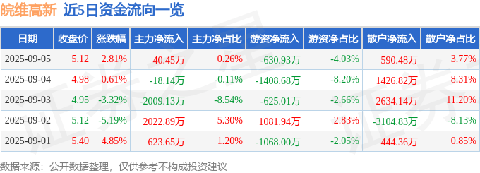 股票行情快报:皖维高新(600063)9月5日主力资金净买入40.45万元