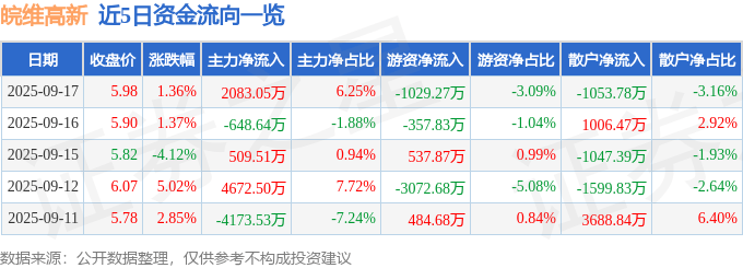 股票行情快报:皖维高新(600063)9月17日主力资金净买入2083.05万元