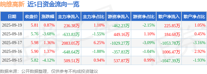 股票行情快报：皖维高新（600063）9月19日主力资金净买入236.38万元