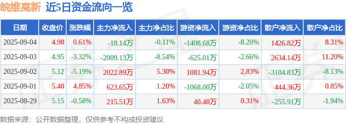 股票行情快报：皖维高新（600063）9月4日主力资金净卖出18.14万元