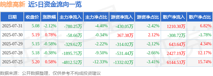 股票行情快报：皖维高新（600063）7月31日主力资金净卖出780.25万元