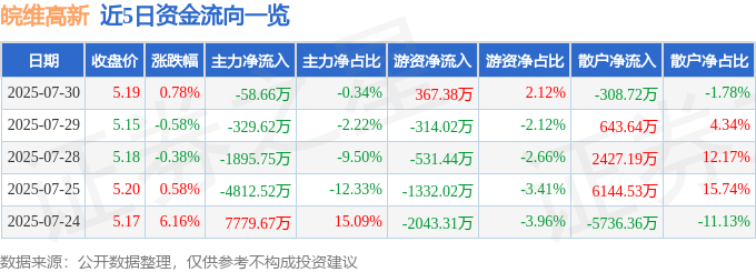 股票行情快报：皖维高新（600063）7月30日主力资金净卖出58.66万元
