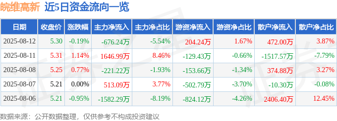 股票行情快报:皖维高新(600063)8月12日主力资金净卖出676.24万元