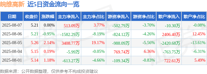 股票行情快报：皖维高新（600063）8月7日主力资金净买入513.09万元