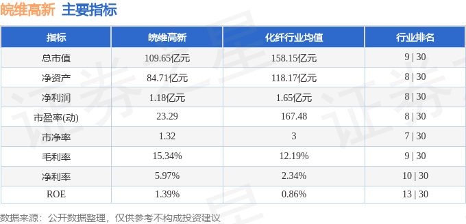 股票行情快报：皖维高新（600063）8月7日主力资金净买入513.09万元